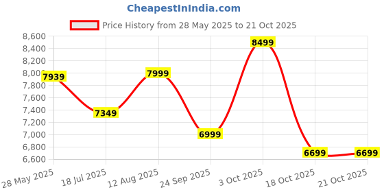 flipkart.com oakcraft Luxury HIGH Back with Steel Base and 3 Year manufacturer Warranty on the Product Leatherette Office Executive Chair oakcraft Price History Graph from 28 May 2025 to 21 Oct 2025
