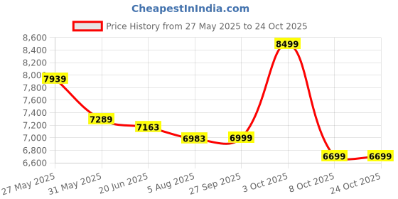flipkart.com oakcraft Luxury HIGH Back with Steel Base and 3 Year manufacturer Warranty on the Product Leatherette Office Executive Chair oakcraft Price History Graph from 27 May 2025 to 22 Oct 2025