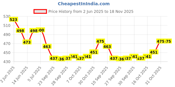 flipkart.com hir enterprise Luxury Ice Cream Sweet Candy Cart Playset Toy with Lights and Music, Candy Muffin Cake Sweet Shopping Cart hir enterprise Price History Graph from 2 Jun 2025 to 17 Nov 2025
