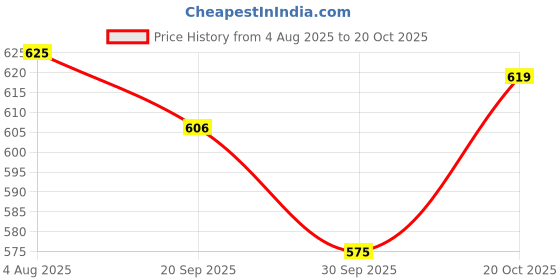 flipkart.com him tax Luxury Ice Cream Sweet Candy Cart Playset Toy with Lights and Music, Candy Muffin Cake Sweet Shopping Cart him tax Price History Graph from 4 Aug 2025 to 20 Oct 2025