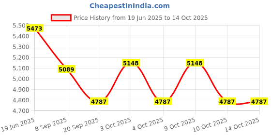 flipkart.com tiny tales Luxury (IND*77) Paddling Pool Inflatable Family Tub With Pump Inflatable Swimming Pool tiny tales Price History Graph from 19 Jun 2025 to 14 Oct 2025