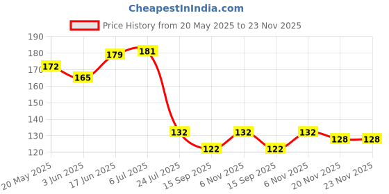 flipkart.com luxury interiour LP-21 Shelf Bracket NA Shelf Bracket luxury interiour Price History Graph from 20 May 2025 to 22 Nov 2025