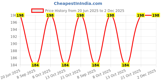 flipkart.com luxury interiour LP-24 NA Shelf Bracket luxury interiour Price History Graph from 20 Jun 2025 to 2 Dec 2025