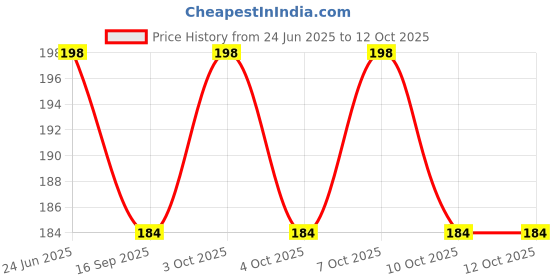 flipkart.com luxury interiour LP-25 5 cm Shelf Bracket luxury interiour Price History Graph from 24 Jun 2025 to 11 Oct 2025