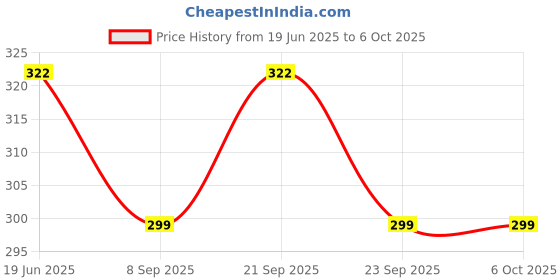 flipkart.com luxury interiour LP-5 ( 6 mm) Shelf Bracket NA Shelf Bracket luxury interiour Price History Graph from 19 Jun 2025 to 5 Oct 2025