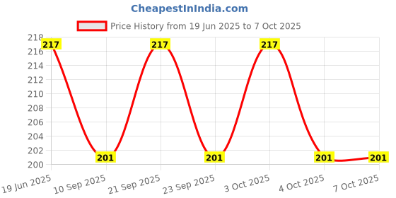 flipkart.com luxury interiour LP-5 ( 8 mm) Shelf Bracket 5.08cm X 2.54cm Shelf Bracket luxury interiour Price History Graph from 19 Jun 2025 to 7 Oct 2025