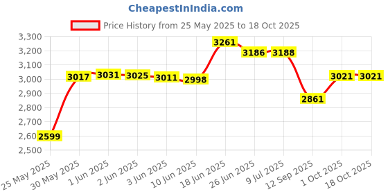 flipkart.com pandaoriginals Luxury Jumbo Stroller Pram with Mosquito Net & Wheel locks pandaoriginals Price History Graph from 25 May 2025 to 18 Oct 2025