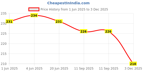 flipkart.com luxury leather Men Casual, Formal, Evening, Party Black Texas Leatherite Belt luxury leather Price History Graph from 1 Jun 2025 to 3 Dec 2025