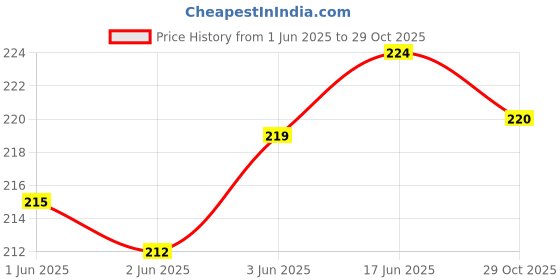 flipkart.com luxury leather Men Casual, Formal, Evening, Party Grey Nylon Belt luxury leather Price History Graph from 1 Jun 2025 to 29 Oct 2025
