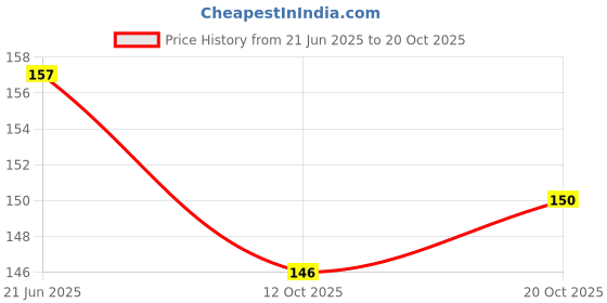 flipkart.com luxury leather Women Casual, Formal, Evening, Party Brown Synthetic Belt luxury leather Price History Graph from 21 Jun 2025 to 20 Oct 2025