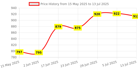 flipkart.com la verne Luxury Memory Foam Abstract Sleeping Pillow Pack of 2 la verne Price History Graph from 15 May 2025 to 13 Jul 2025
