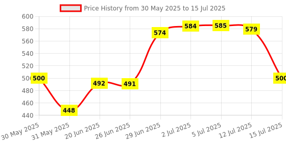 flipkart.com la verne Luxury Memory Foam Geometric Sleeping Pillow Pack of 1 la verne Price History Graph from 30 May 2025 to 15 Jul 2025