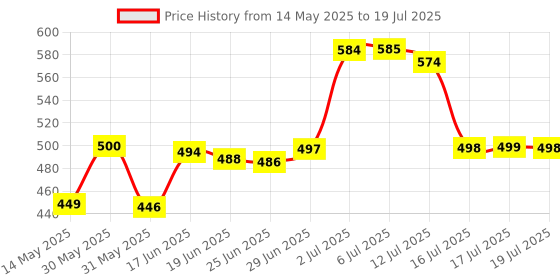 flipkart.com la verne Luxury Memory Foam Geometric Sleeping Pillow Pack of 1 la verne Price History Graph from 14 May 2025 to 16 Jul 2025