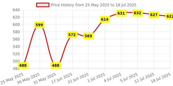 flipkart.com la verne Luxury Memory Foam Geometric Sleeping Pillow Pack of 1 la verne Price History Graph from 25 May 2025 to 11 Jul 2025
