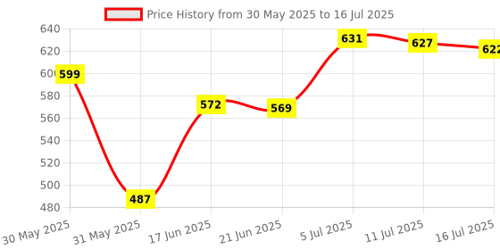 flipkart.com la verne Luxury Memory Foam Geometric Sleeping Pillow Pack of 1 la verne Price History Graph from 30 May 2025 to 16 Jul 2025
