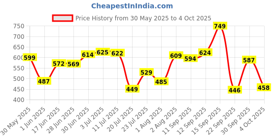 flipkart.com la verne Luxury Memory Foam Geometric Sleeping Pillow Pack of 1 la verne Price History Graph from 30 May 2025 to 4 Oct 2025