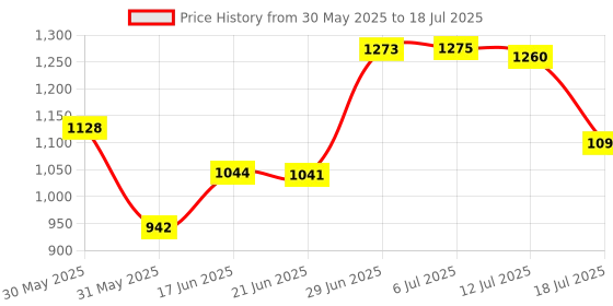 flipkart.com la verne Luxury Memory Foam Geometric Sleeping Pillow Pack of 2 la verne Price History Graph from 30 May 2025 to 12 Jul 2025