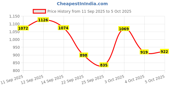 flipkart.com la verne Luxury Memory Foam Geometric Sleeping Pillow Pack of 2 la verne Price History Graph from 11 Sep 2025 to 4 Oct 2025