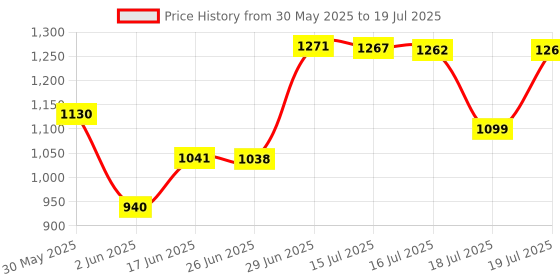 flipkart.com la verne Luxury Memory Foam Geometric Sleeping Pillow Pack of 2 la verne Price History Graph from 30 May 2025 to 16 Jul 2025