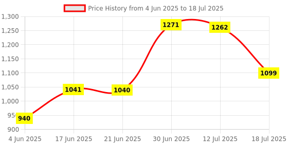 flipkart.com la verne Luxury Memory Foam Geometric Sleeping Pillow Pack of 2 la verne Price History Graph from 4 Jun 2025 to 12 Jul 2025