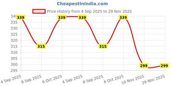 flipkart.com gago Luxury Memory Foam Solid Sleeping Pillow Pack of 4 gago Price History Graph from 4 Sep 2025 to 28 Nov 2025