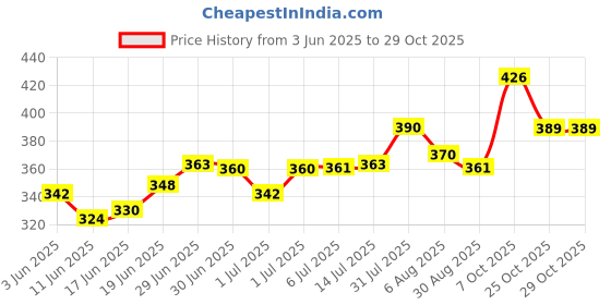 flipkart.com fulffystyl luxury Microfibre Abstract Pregnancy Pillow Pack of 6 fulffystyl Price History Graph from 3 Jun 2025 to 25 Oct 2025