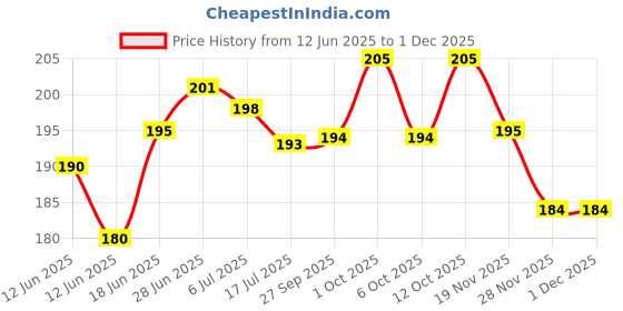 flipkart.com vraanc Luxury Microfibre Abstract Sleeping Pillow Pack of 2 vraanc Price History Graph from 12 Jun 2025 to 30 Nov 2025