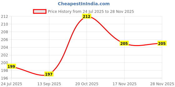flipkart.com fulffystyl LUXURY Microfibre Abstract Sleeping Pillow Pack of 2 fulffystyl Price History Graph from 24 Jul 2025 to 27 Nov 2025