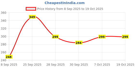 flipkart.com goga LUXURY Microfibre Abstract Sleeping Pillow Pack of 3 goga Price History Graph from 8 Sep 2025 to 18 Oct 2025