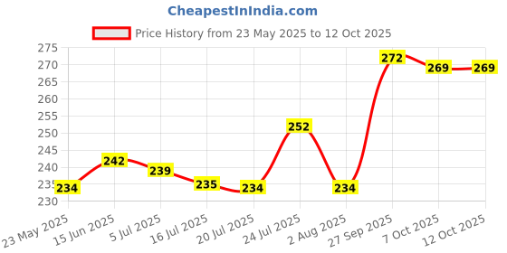 flipkart.com fulffystyl luxury Microfibre Abstract Sleeping Pillow Pack of 4 fulffystyl Price History Graph from 23 May 2025 to 12 Oct 2025