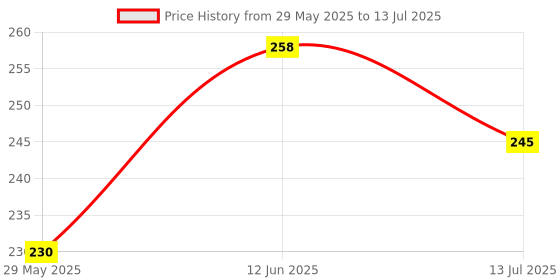 flipkart.com gago LUXURY Microfibre Abstract Sleeping Pillow Pack of 4 gago Price History Graph from 29 May 2025 to 13 Jul 2025