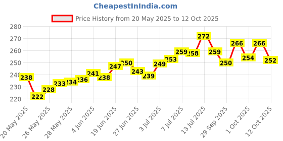 flipkart.com fulffystyl LUXURY Microfibre Abstract Sleeping Pillow Pack of 4 fulffystyl Price History Graph from 20 May 2025 to 12 Oct 2025