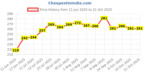 flipkart.com gago LUXURY Microfibre Abstract Sleeping Pillow Pack of 4 gago Price History Graph from 11 Jun 2025 to 21 Oct 2025