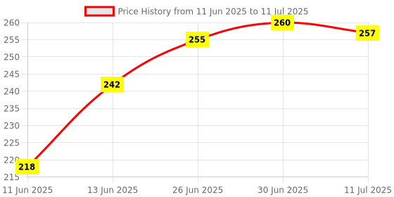 flipkart.com gago LUXURY Microfibre Abstract Sleeping Pillow Pack of 4 gago Price History Graph from 11 Jun 2025 to 11 Jul 2025