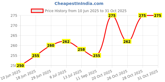 flipkart.com fulffystyl LUXURY Microfibre Abstract Sleeping Pillow Pack of 4 fulffystyl Price History Graph from 10 Jun 2025 to 30 Oct 2025