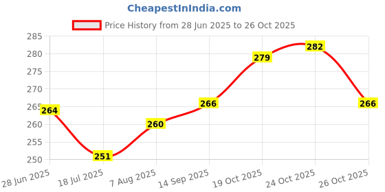 flipkart.com fulffystyl LUXURY Microfibre Abstract Sleeping Pillow Pack of 4 fulffystyl Price History Graph from 28 Jun 2025 to 26 Oct 2025