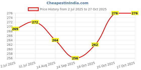 flipkart.com fulffystyl LUXURY Microfibre Abstract Sleeping Pillow Pack of 4 fulffystyl Price History Graph from 2 Jul 2025 to 27 Oct 2025