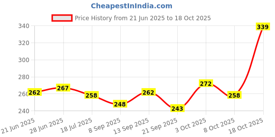 flipkart.com gago LUXURY Microfibre Abstract Sleeping Pillow Pack of 4 gago Price History Graph from 21 Jun 2025 to 18 Oct 2025