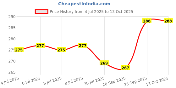 flipkart.com fulffystyl LUXURY Microfibre Abstract Sleeping Pillow Pack of 4 fulffystyl Price History Graph from 4 Jul 2025 to 12 Oct 2025