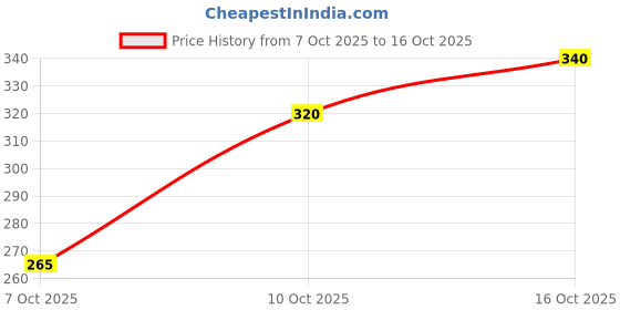 flipkart.com liponos LUXURY Microfibre Abstract Sleeping Pillow Pack of 4 liponos Price History Graph from 7 Oct 2025 to 16 Oct 2025