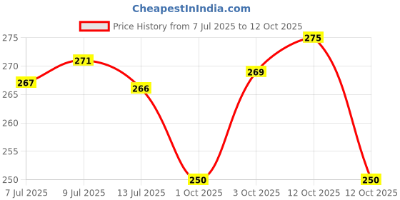 flipkart.com fulffystyl LUXURY Microfibre Abstract Sleeping Pillow Pack of 4 fulffystyl Price History Graph from 7 Jul 2025 to 12 Oct 2025