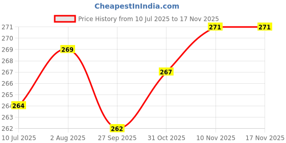 flipkart.com soft snooze Luxury Microfibre Abstract Sleeping Pillow Pack of 4 soft snooze Price History Graph from 10 Jul 2025 to 17 Nov 2025