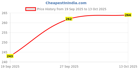 flipkart.com soft snooze Luxury Microfibre Abstract Sleeping Pillow Pack of 4 soft snooze Price History Graph from 19 Sep 2025 to 13 Oct 2025