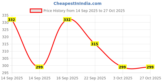 flipkart.com ypoloipo LUXURY Microfibre Abstract Sleeping Pillow Pack of 4 ypoloipo Price History Graph from 14 Sep 2025 to 27 Oct 2025
