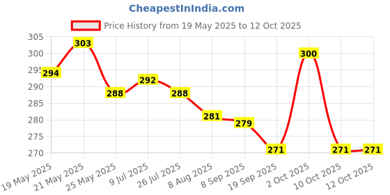 flipkart.com fulffystyl LUXURY Microfibre Abstract Sleeping Pillow Pack of 5 fulffystyl Price History Graph from 19 May 2025 to 12 Oct 2025