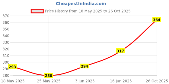 flipkart.com fulffystyl LUXURY Microfibre Abstract Sleeping Pillow Pack of 5 fulffystyl Price History Graph from 18 May 2025 to 26 Oct 2025