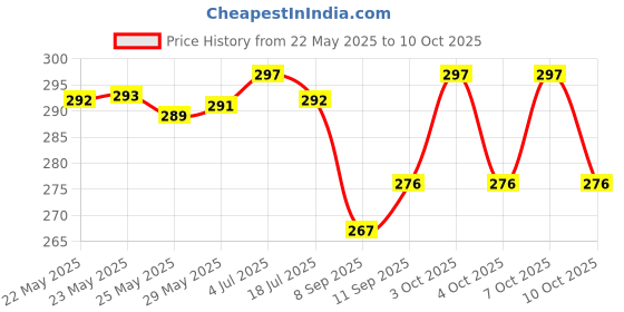 flipkart.com fulffystyl LUXURY Microfibre Abstract Sleeping Pillow Pack of 5 fulffystyl Price History Graph from 22 May 2025 to 10 Oct 2025