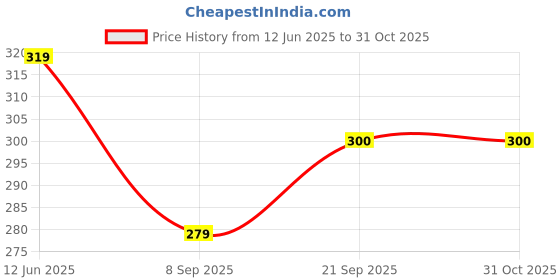 flipkart.com fulffystyl LUXURY Microfibre Abstract Sleeping Pillow Pack of 5 fulffystyl Price History Graph from 12 Jun 2025 to 31 Oct 2025