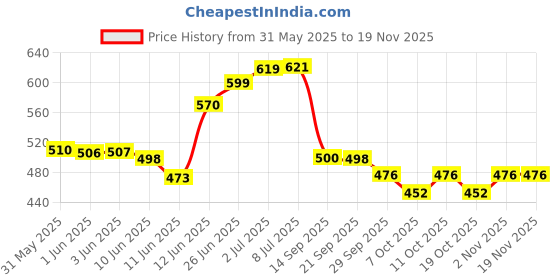 flipkart.com dearjoy Luxury Microfibre Animals Baby Pillow Pack of 1 dearjoy Price History Graph from 31 May 2025 to 18 Nov 2025