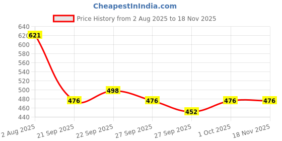flipkart.com dearjoy Luxury Microfibre Animals Baby Pillow Pack of 1 dearjoy Price History Graph from 2 Aug 2025 to 17 Nov 2025